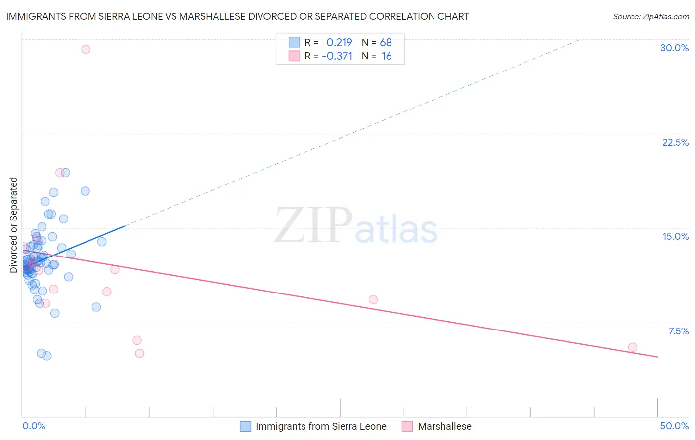 Immigrants from Sierra Leone vs Marshallese Divorced or Separated