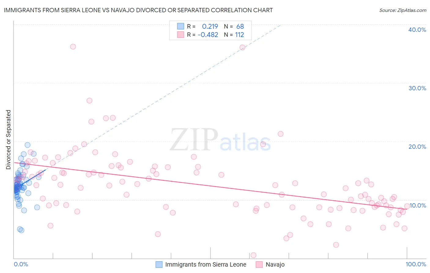 Immigrants from Sierra Leone vs Navajo Divorced or Separated