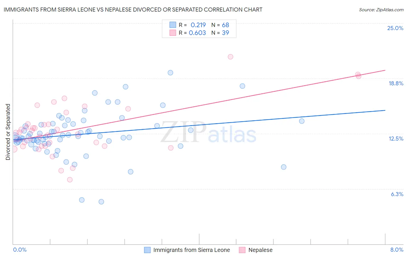 Immigrants from Sierra Leone vs Nepalese Divorced or Separated