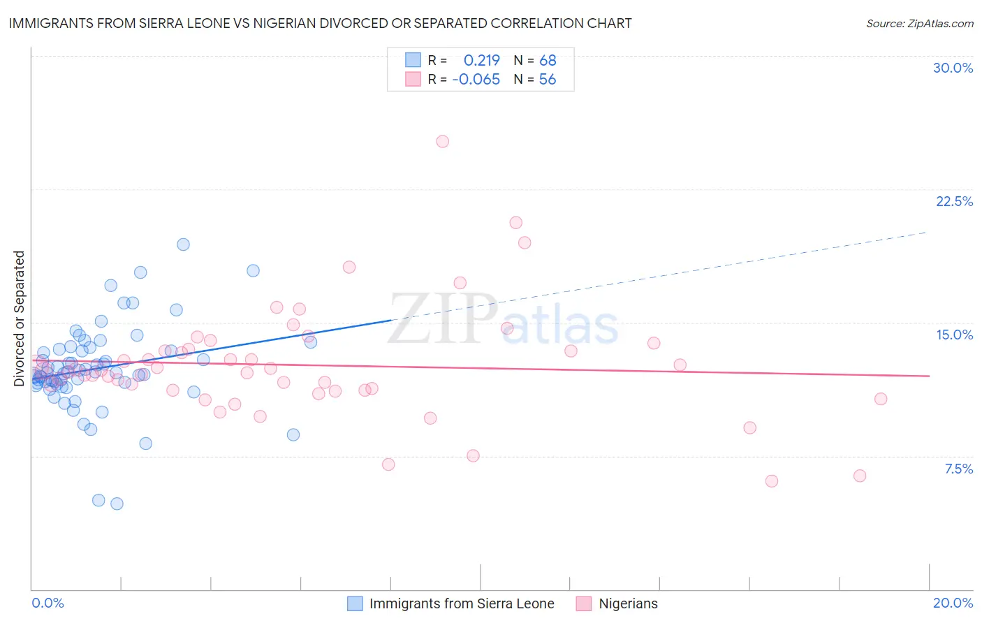 Immigrants from Sierra Leone vs Nigerian Divorced or Separated