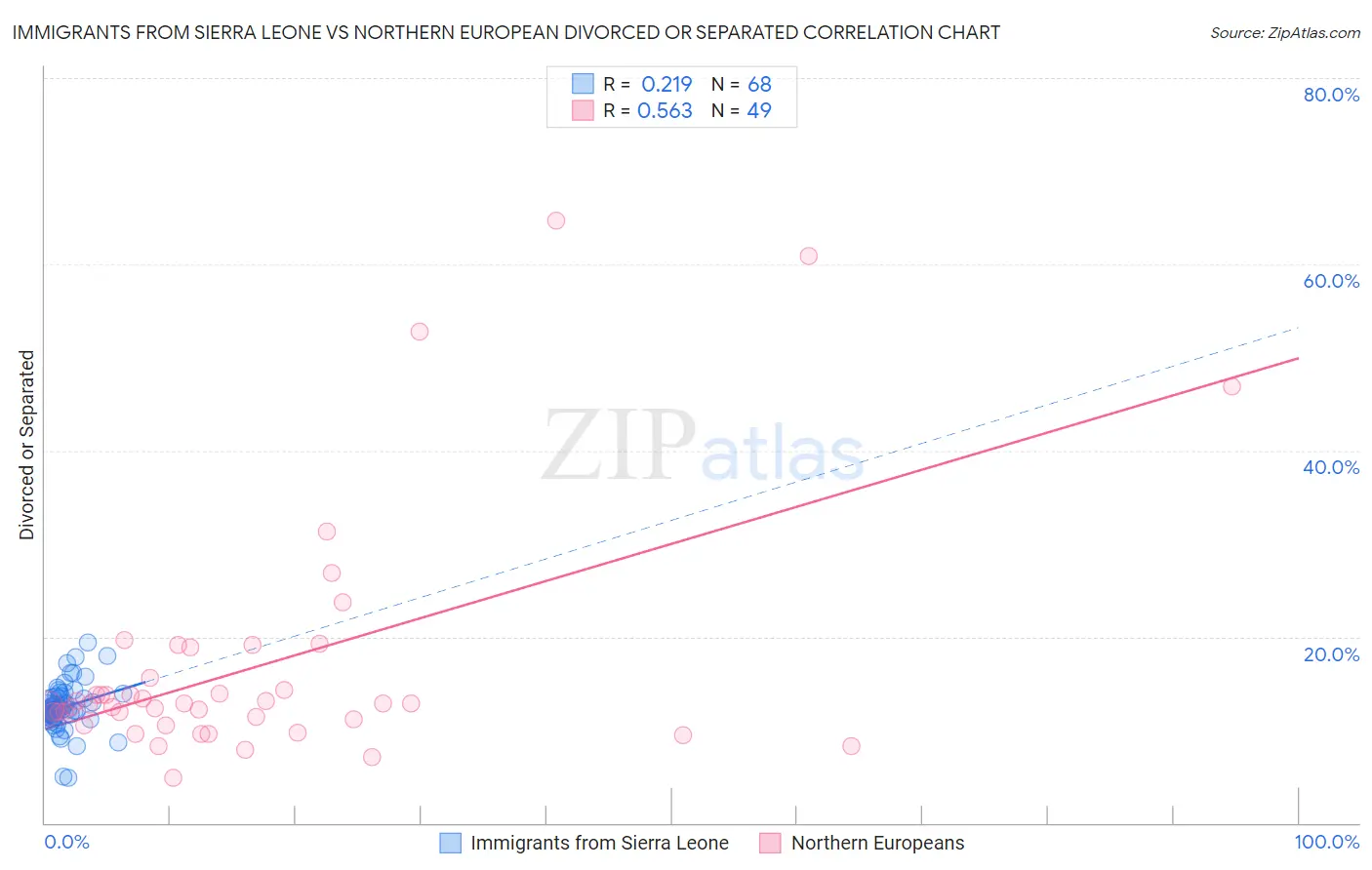 Immigrants from Sierra Leone vs Northern European Divorced or Separated