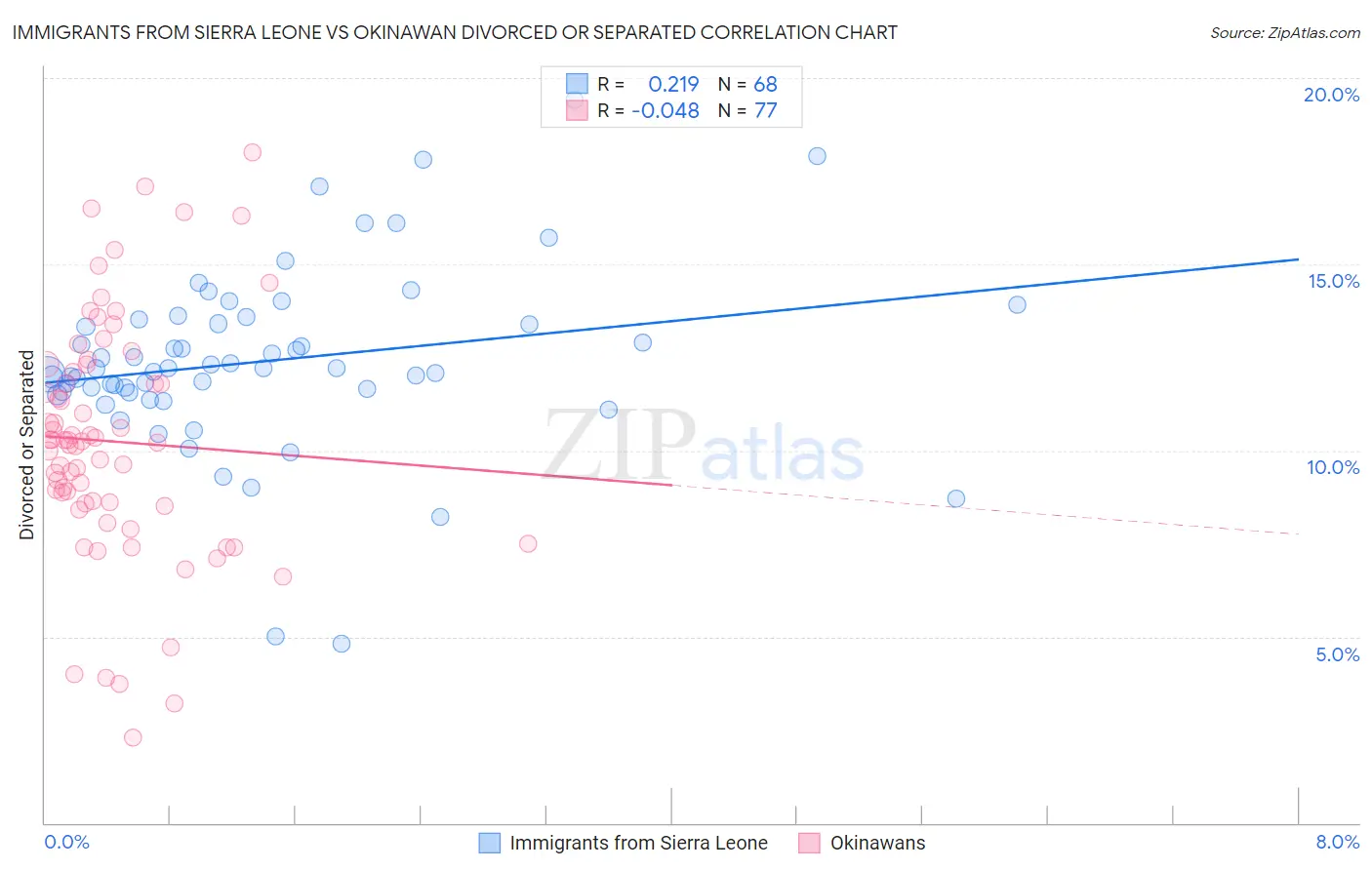 Immigrants from Sierra Leone vs Okinawan Divorced or Separated