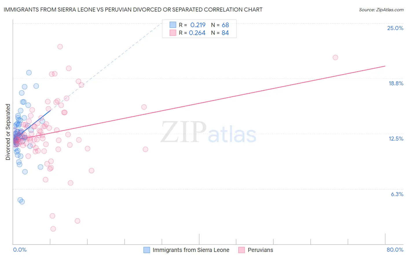 Immigrants from Sierra Leone vs Peruvian Divorced or Separated