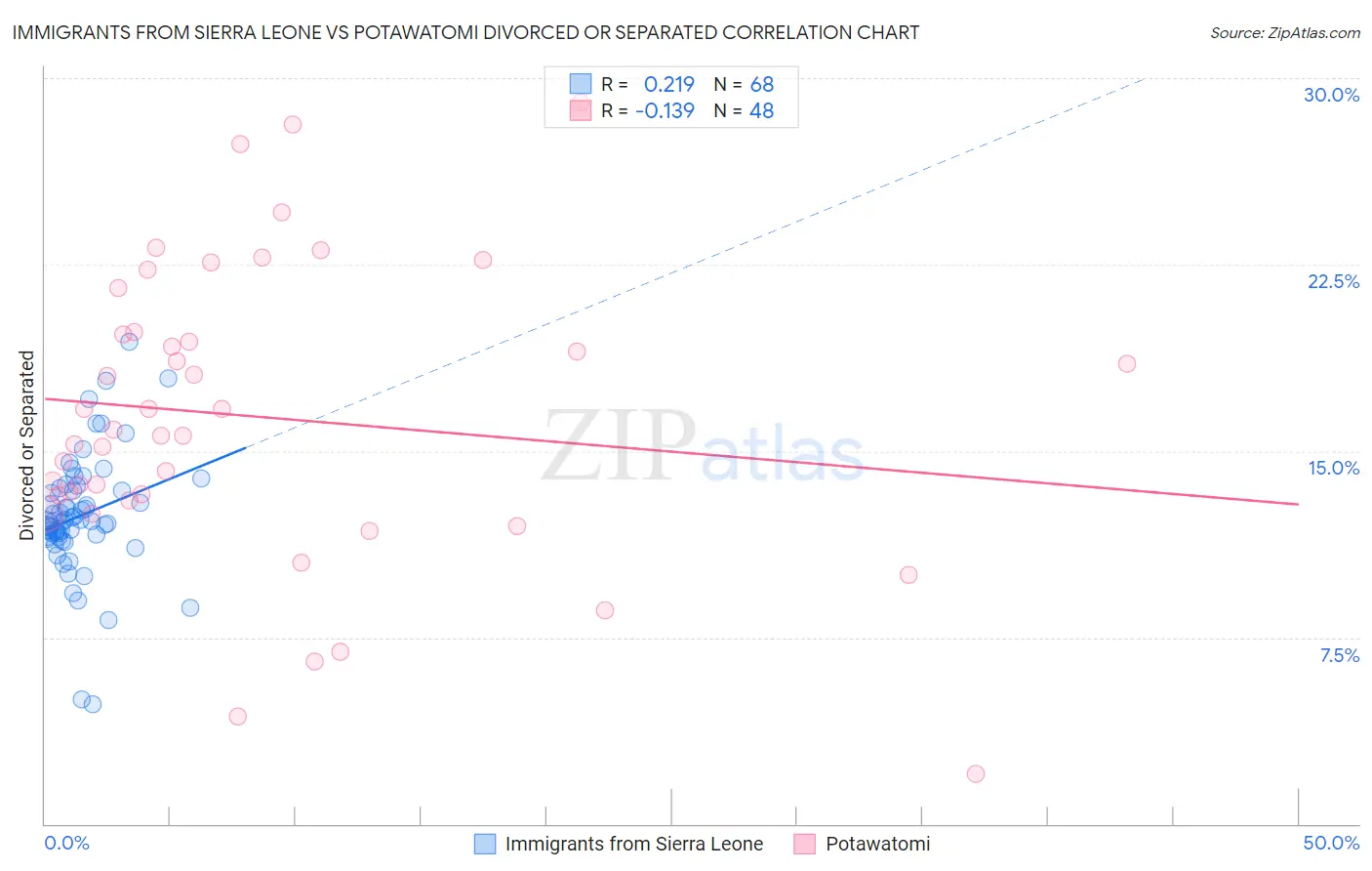 Immigrants from Sierra Leone vs Potawatomi Divorced or Separated