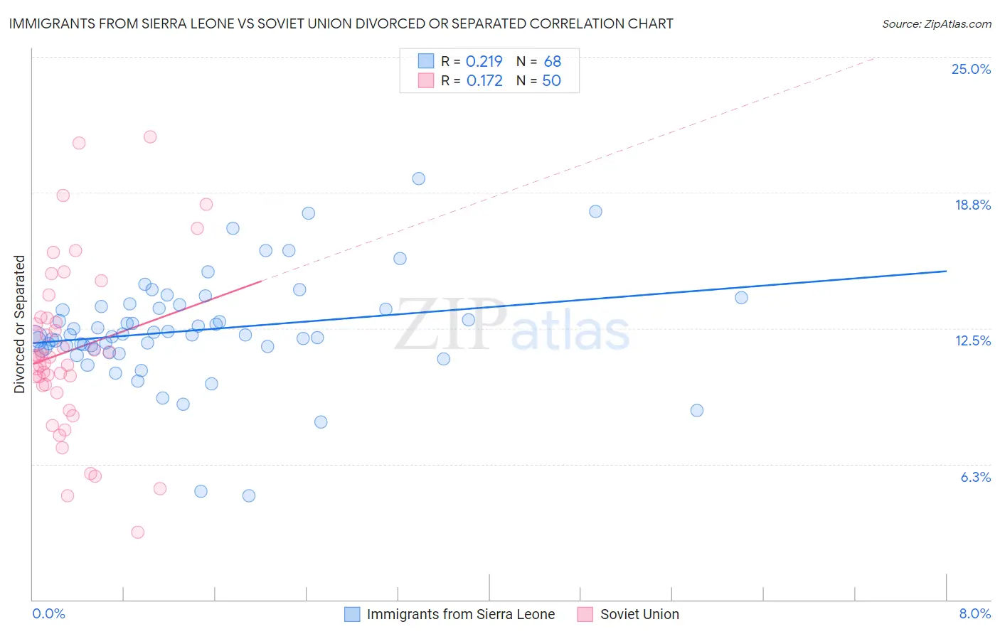 Immigrants from Sierra Leone vs Soviet Union Divorced or Separated