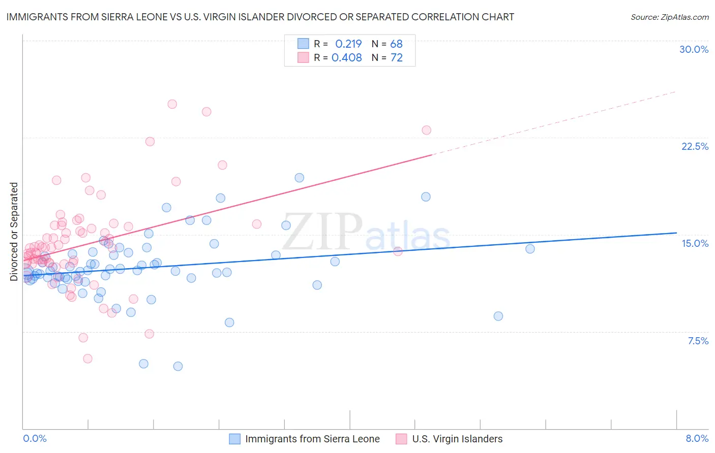 Immigrants from Sierra Leone vs U.S. Virgin Islander Divorced or Separated