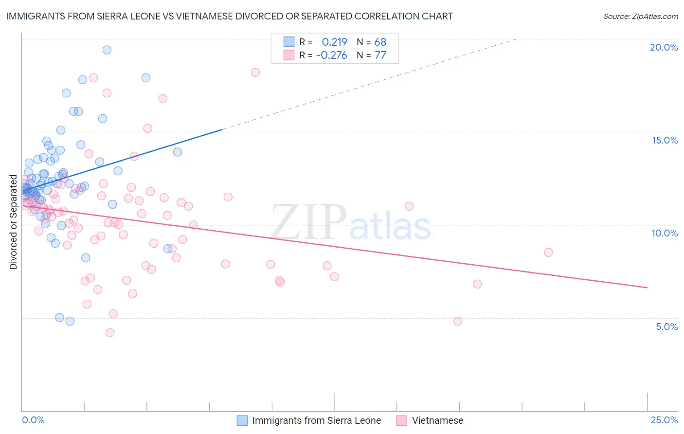 Immigrants from Sierra Leone vs Vietnamese Divorced or Separated