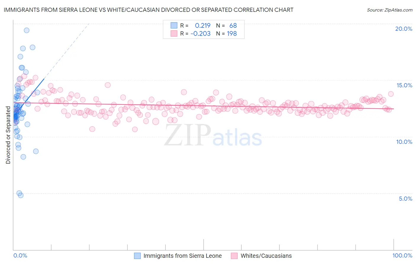 Immigrants from Sierra Leone vs White/Caucasian Divorced or Separated