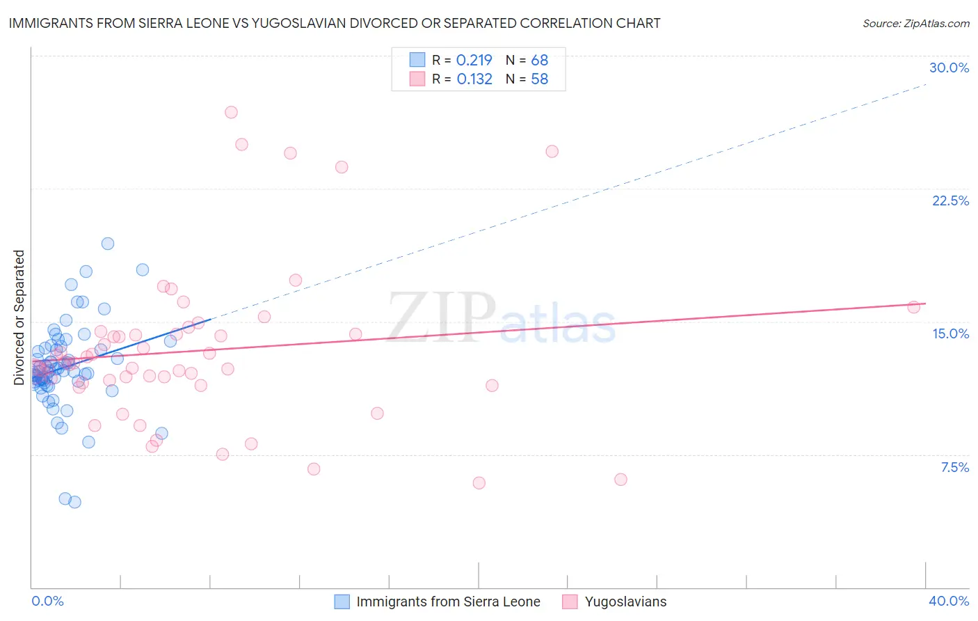 Immigrants from Sierra Leone vs Yugoslavian Divorced or Separated