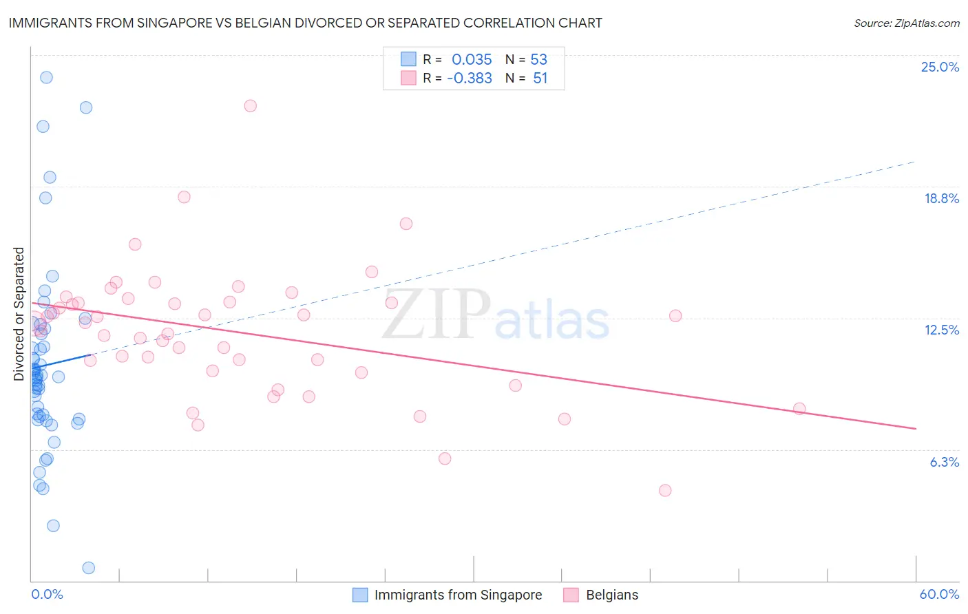 Immigrants from Singapore vs Belgian Divorced or Separated