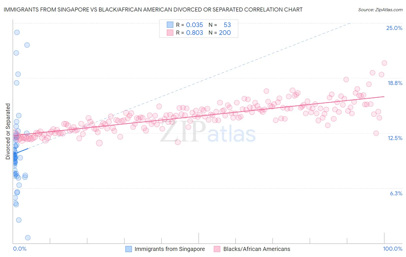 Immigrants from Singapore vs Black/African American Divorced or Separated