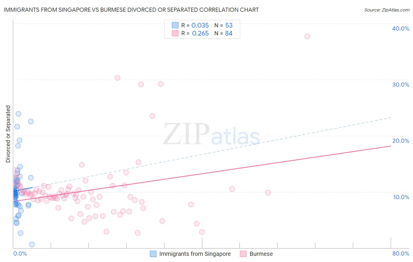 Immigrants from Singapore vs Burmese Divorced or Separated