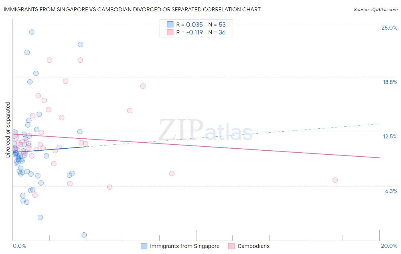 Immigrants from Singapore vs Cambodian Divorced or Separated