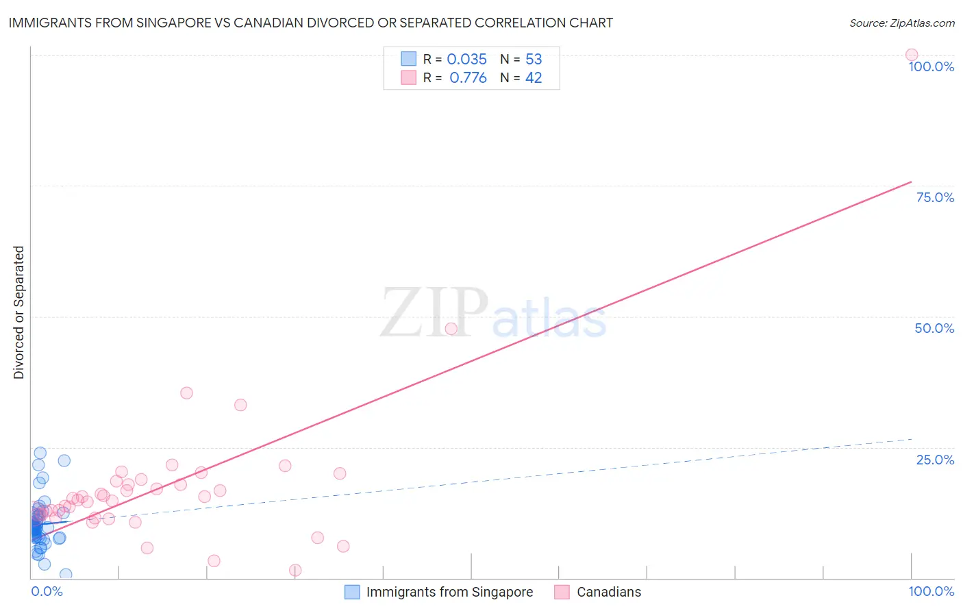 Immigrants from Singapore vs Canadian Divorced or Separated