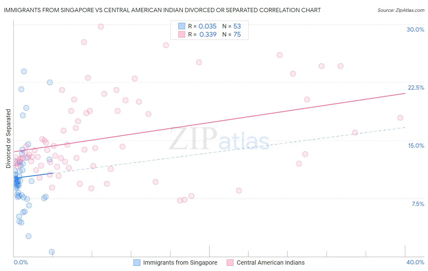 Immigrants from Singapore vs Central American Indian Divorced or Separated