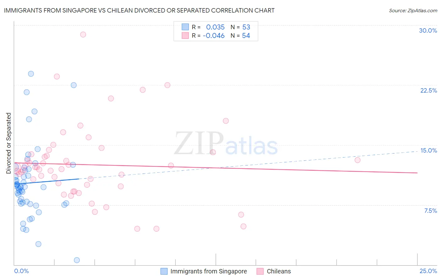 Immigrants from Singapore vs Chilean Divorced or Separated