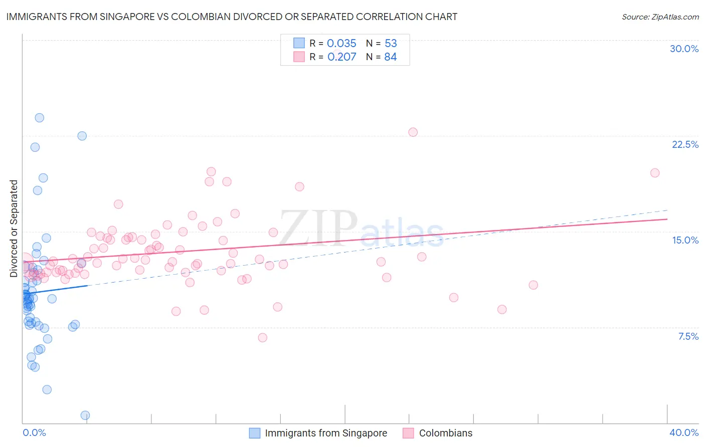 Immigrants from Singapore vs Colombian Divorced or Separated
