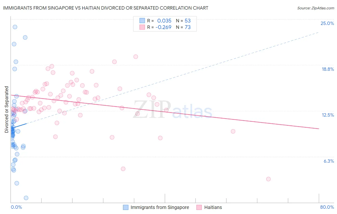 Immigrants from Singapore vs Haitian Divorced or Separated