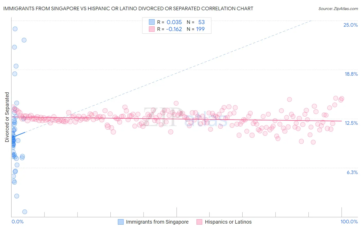 Immigrants from Singapore vs Hispanic or Latino Divorced or Separated