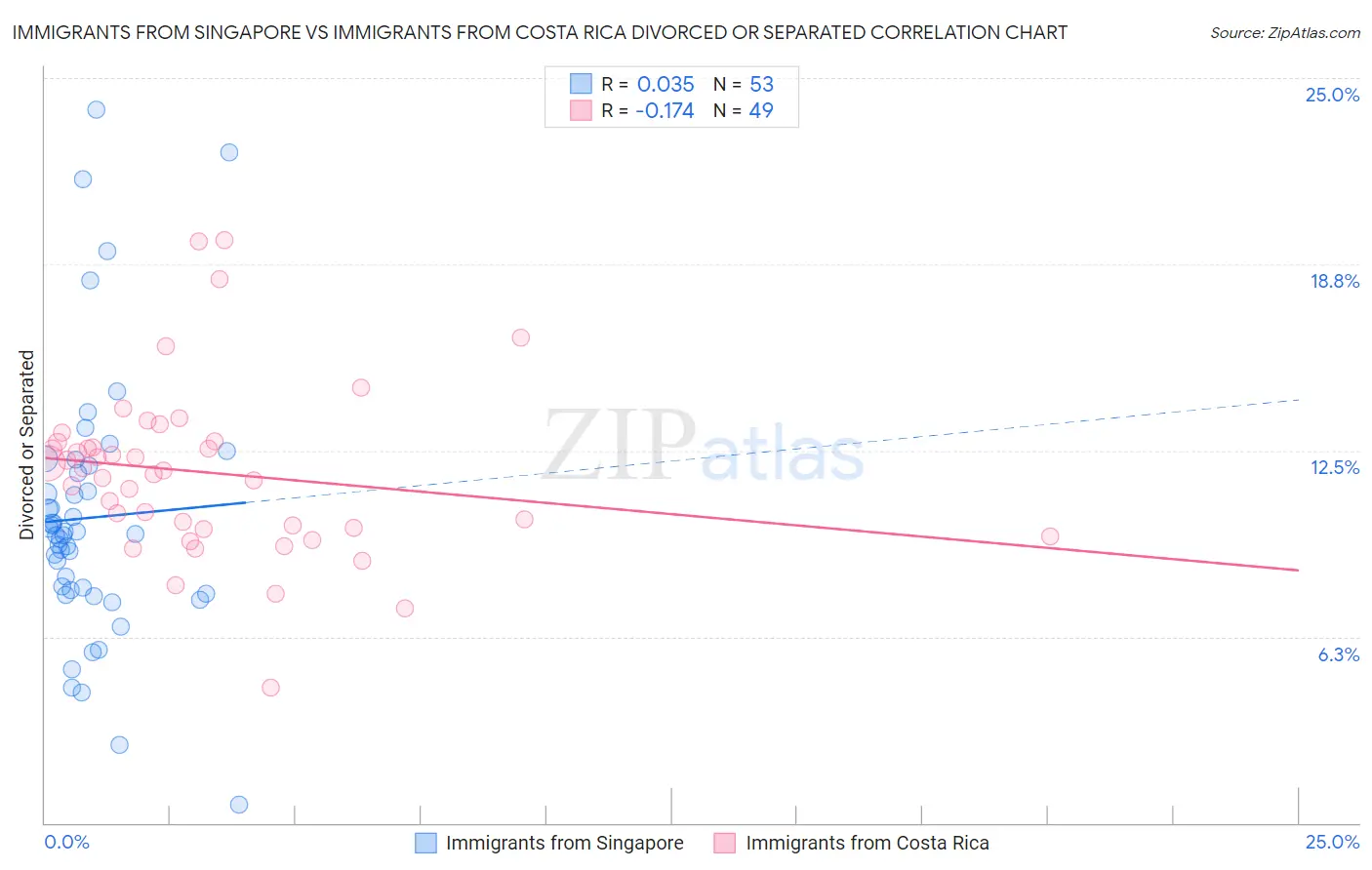 Immigrants from Singapore vs Immigrants from Costa Rica Divorced or Separated