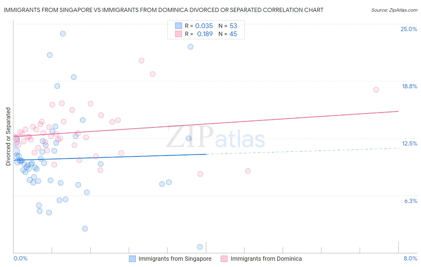 Immigrants from Singapore vs Immigrants from Dominica Divorced or Separated