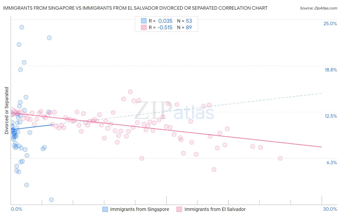 Immigrants from Singapore vs Immigrants from El Salvador Divorced or Separated