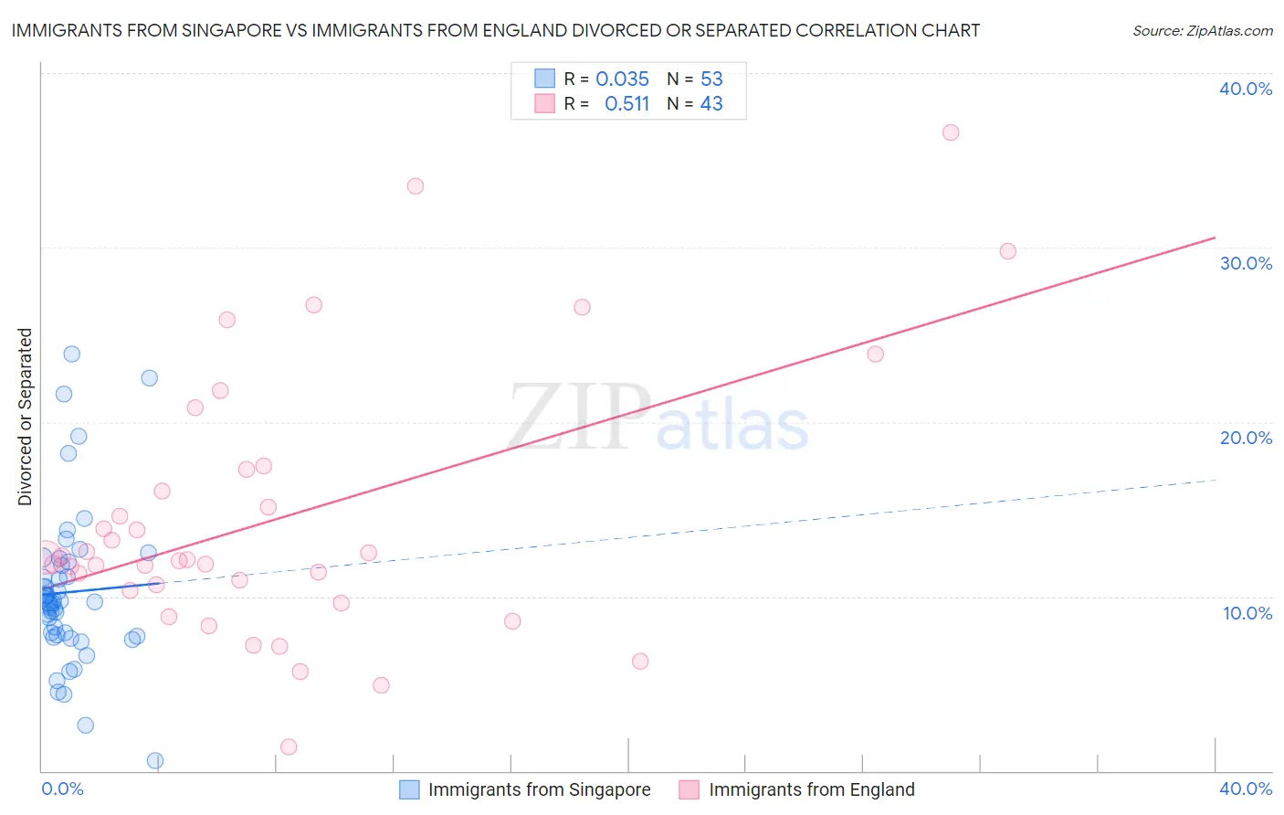 Immigrants from Singapore vs Immigrants from England Divorced or Separated