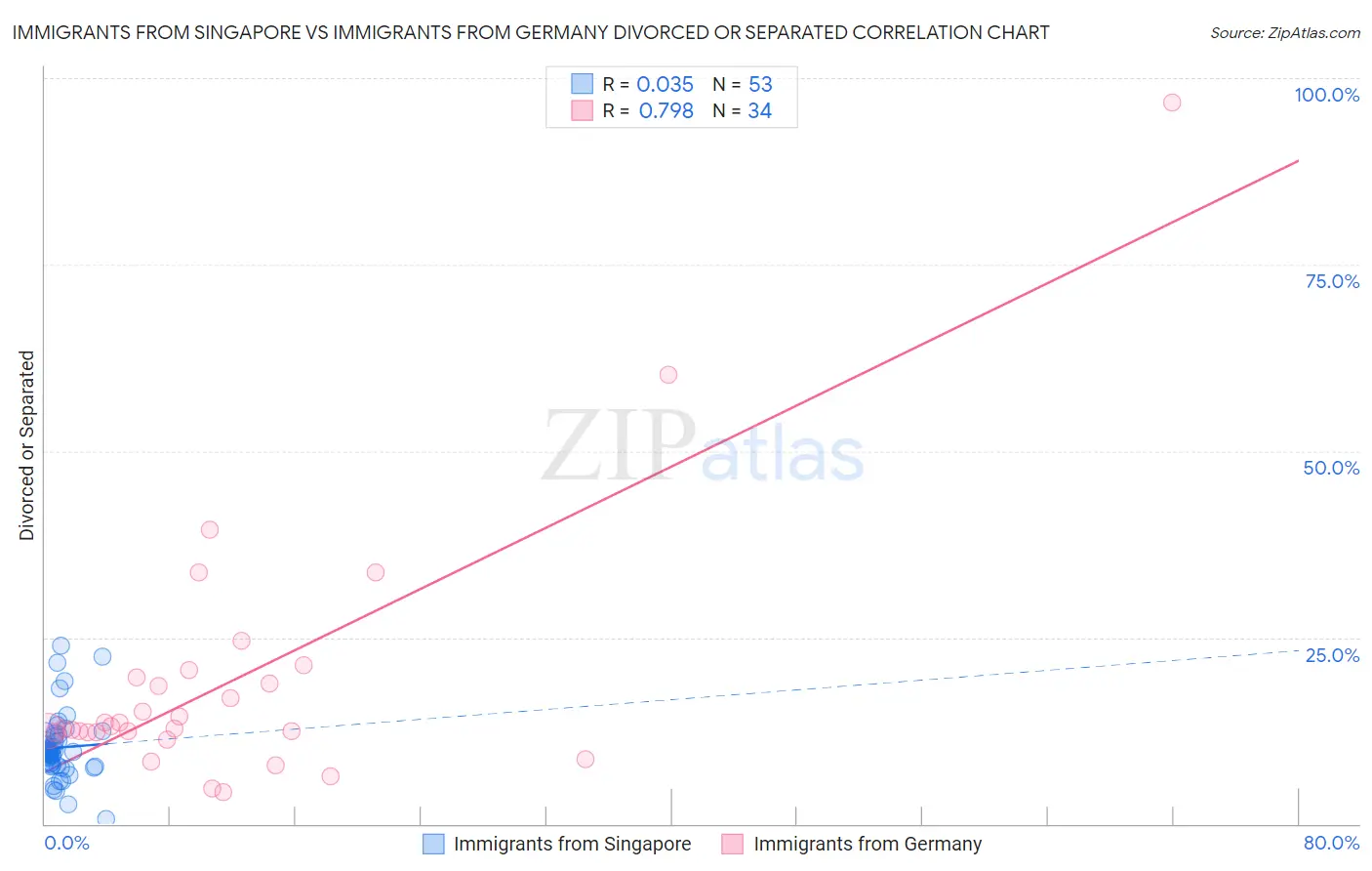 Immigrants from Singapore vs Immigrants from Germany Divorced or Separated