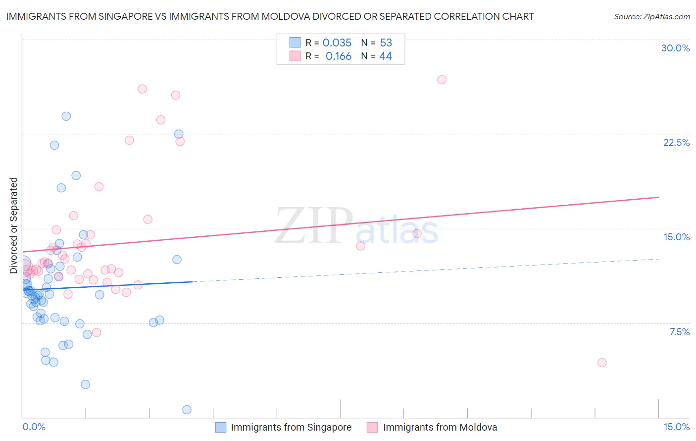 Immigrants from Singapore vs Immigrants from Moldova Divorced or Separated