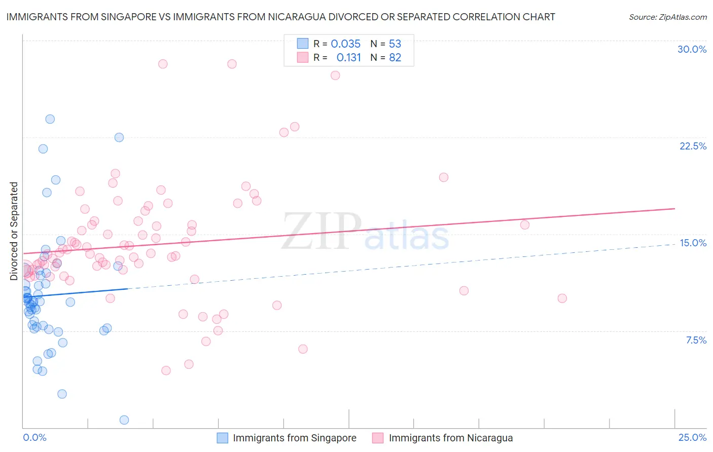 Immigrants from Singapore vs Immigrants from Nicaragua Divorced or Separated