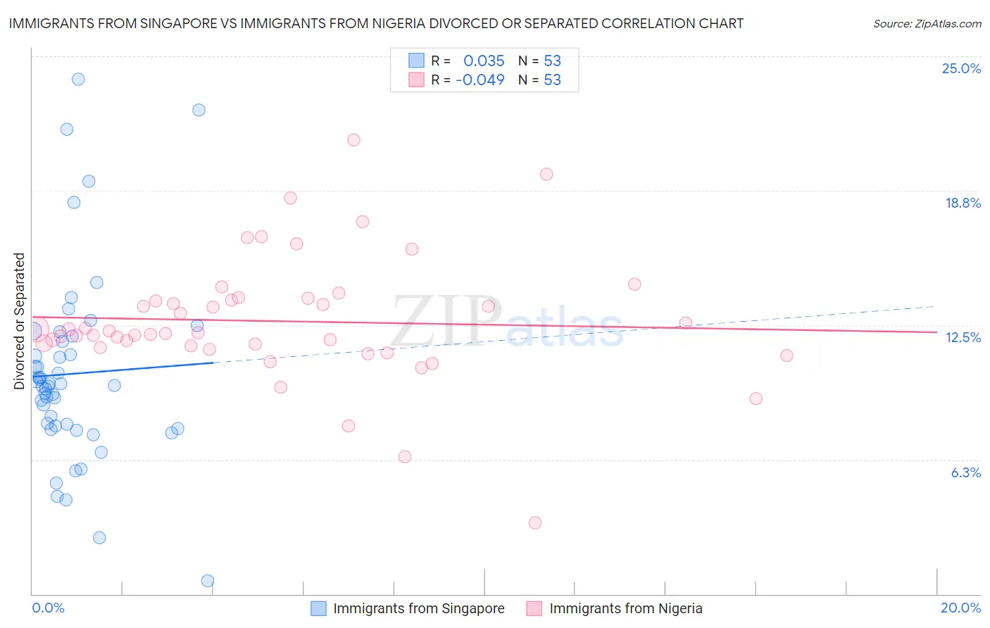 Immigrants from Singapore vs Immigrants from Nigeria Divorced or Separated