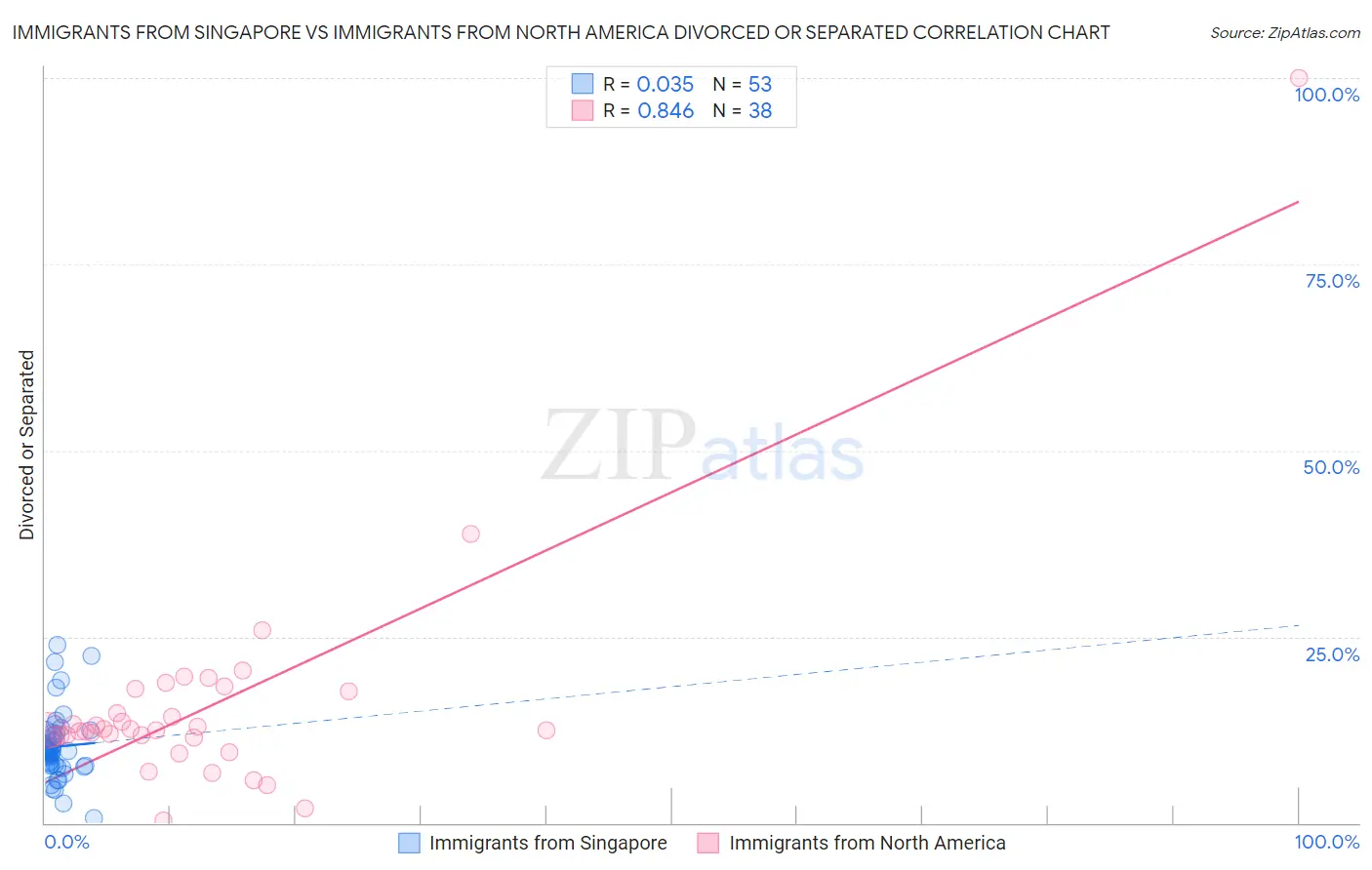 Immigrants from Singapore vs Immigrants from North America Divorced or Separated