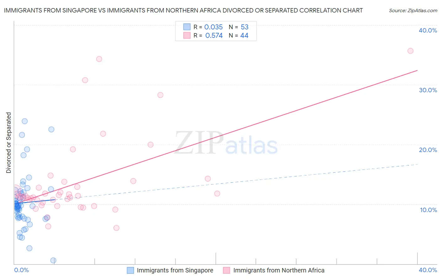 Immigrants from Singapore vs Immigrants from Northern Africa Divorced or Separated