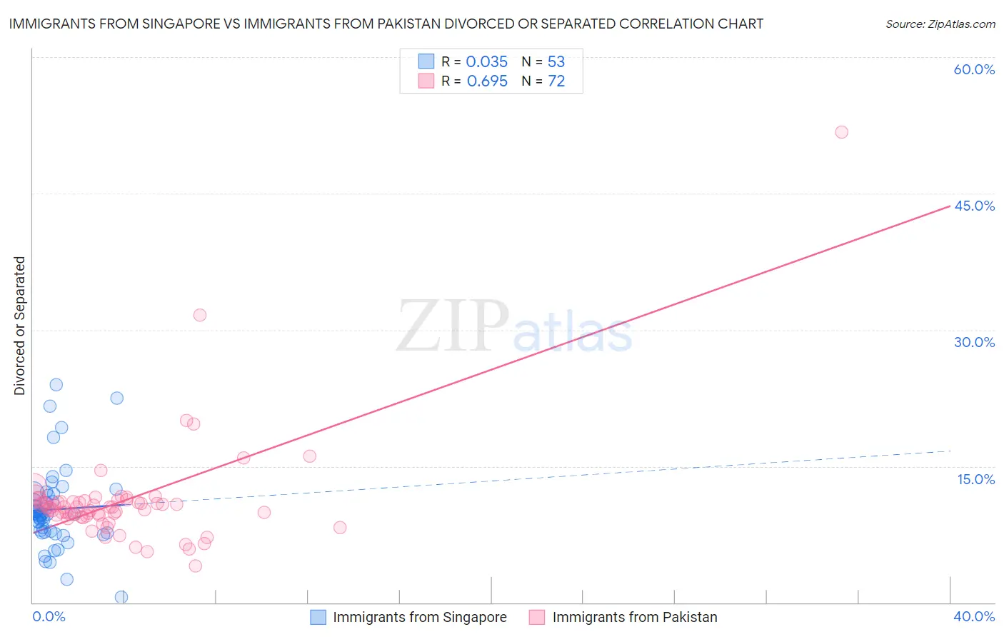 Immigrants from Singapore vs Immigrants from Pakistan Divorced or Separated