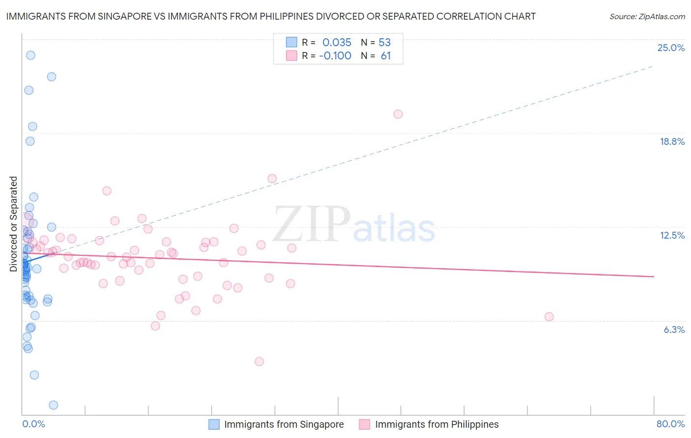 Immigrants from Singapore vs Immigrants from Philippines Divorced or Separated