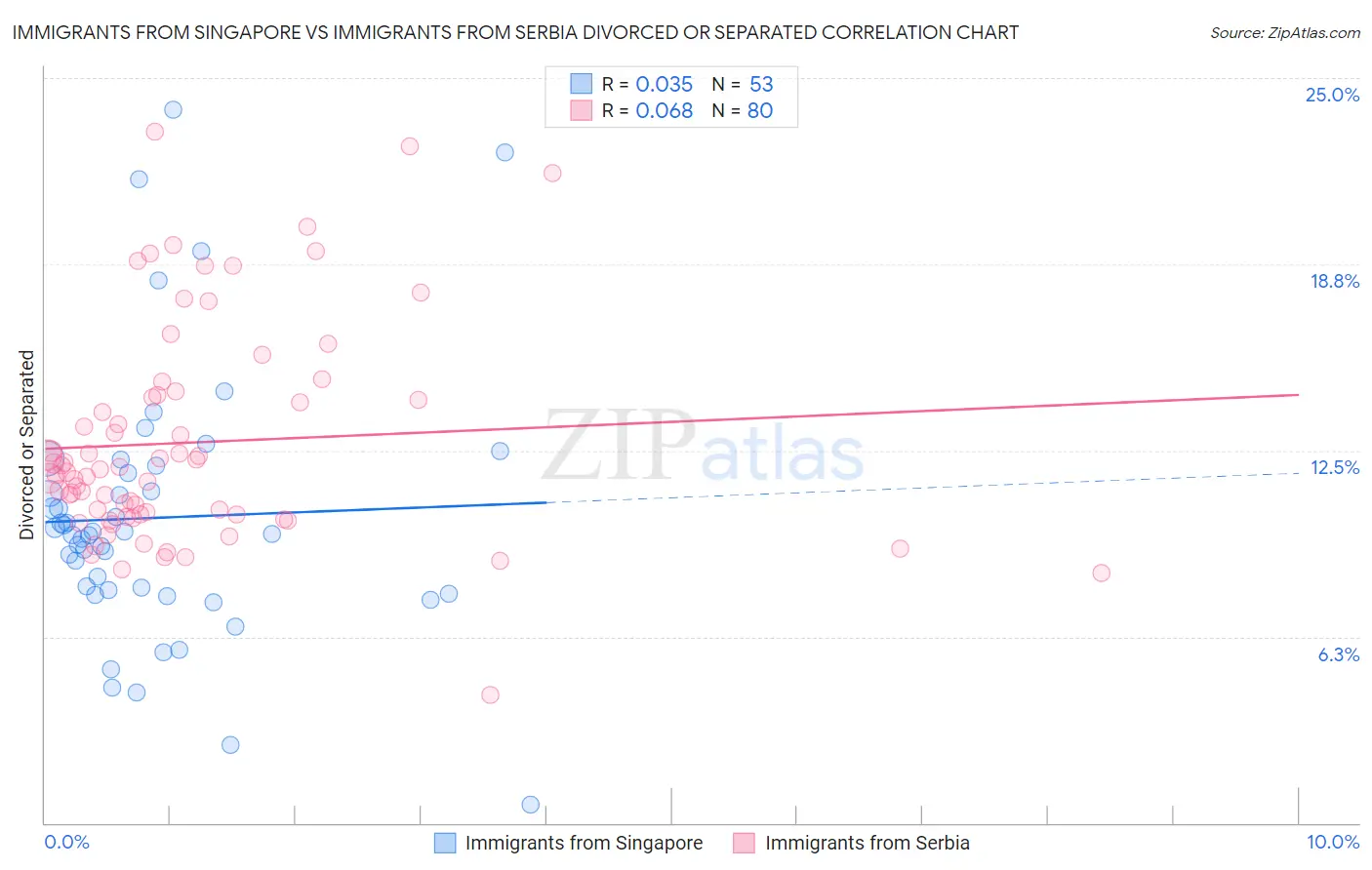 Immigrants from Singapore vs Immigrants from Serbia Divorced or Separated