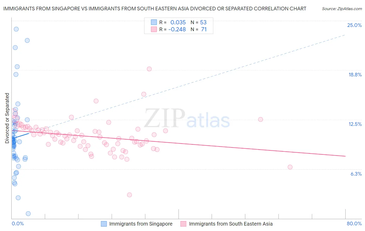 Immigrants from Singapore vs Immigrants from South Eastern Asia Divorced or Separated