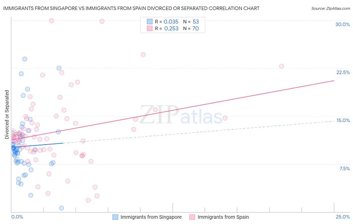 Immigrants from Singapore vs Immigrants from Spain Divorced or Separated