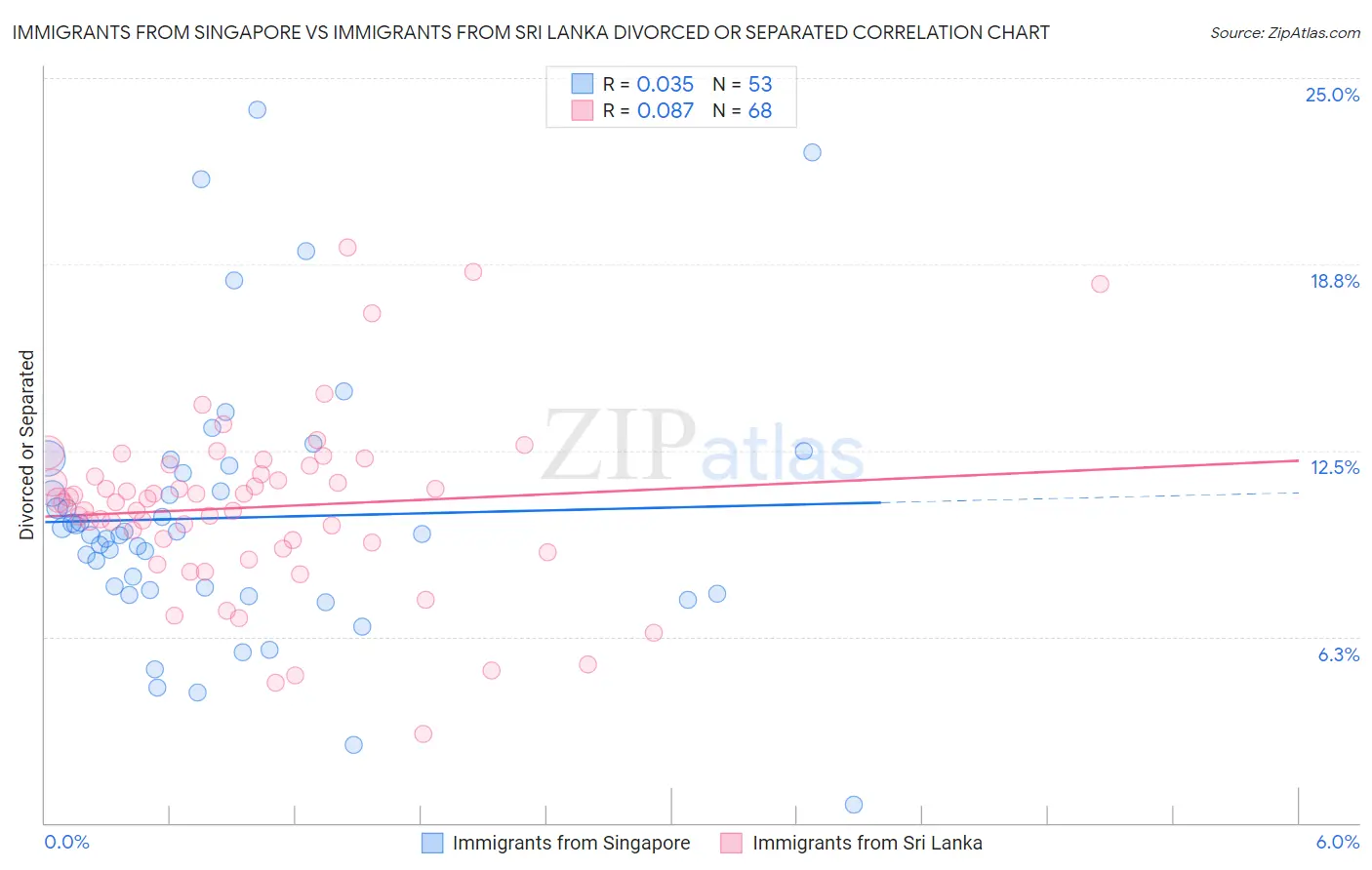 Immigrants from Singapore vs Immigrants from Sri Lanka Divorced or Separated