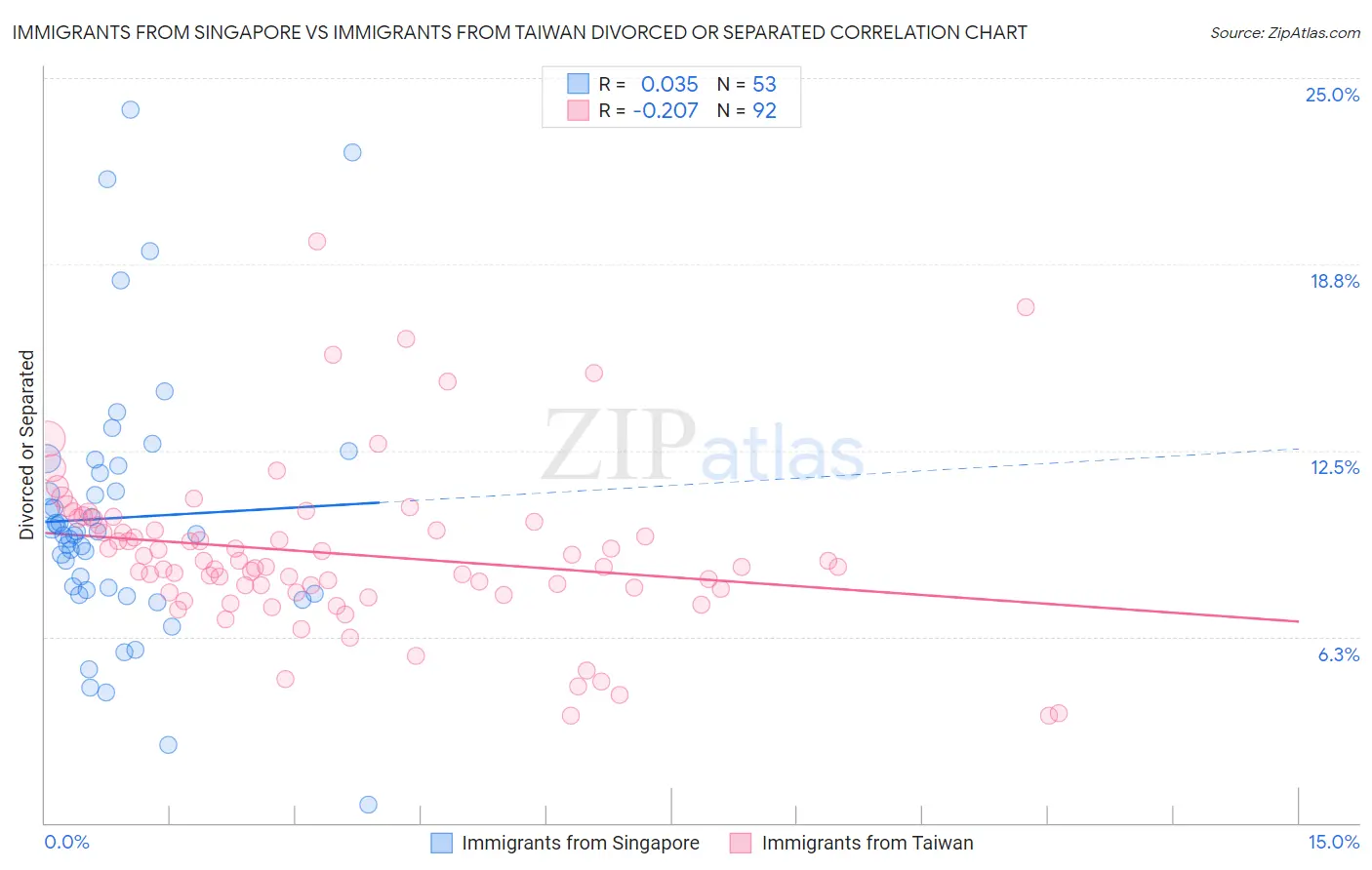 Immigrants from Singapore vs Immigrants from Taiwan Divorced or Separated