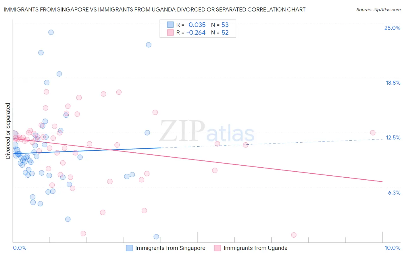 Immigrants from Singapore vs Immigrants from Uganda Divorced or Separated