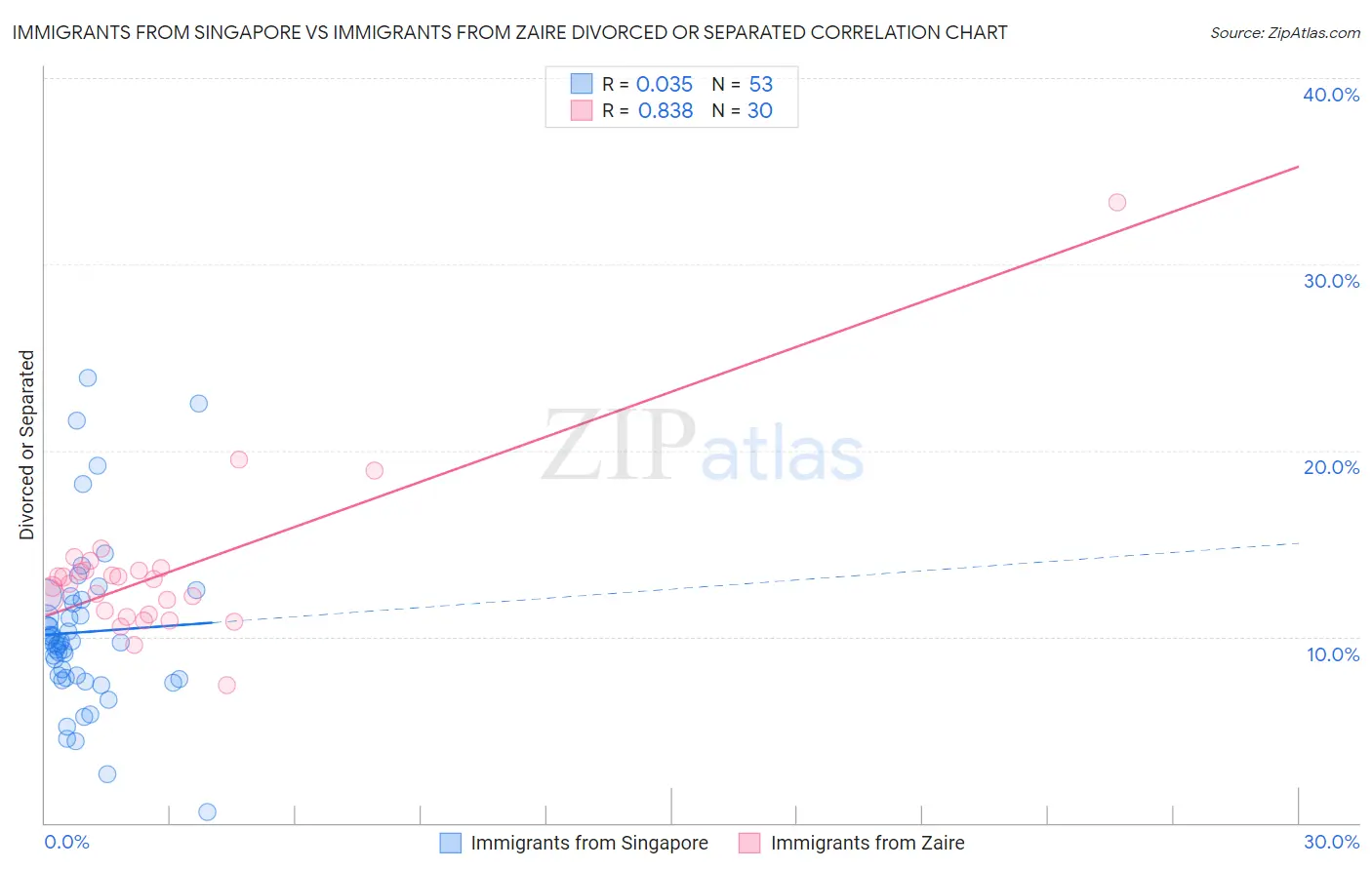 Immigrants from Singapore vs Immigrants from Zaire Divorced or Separated