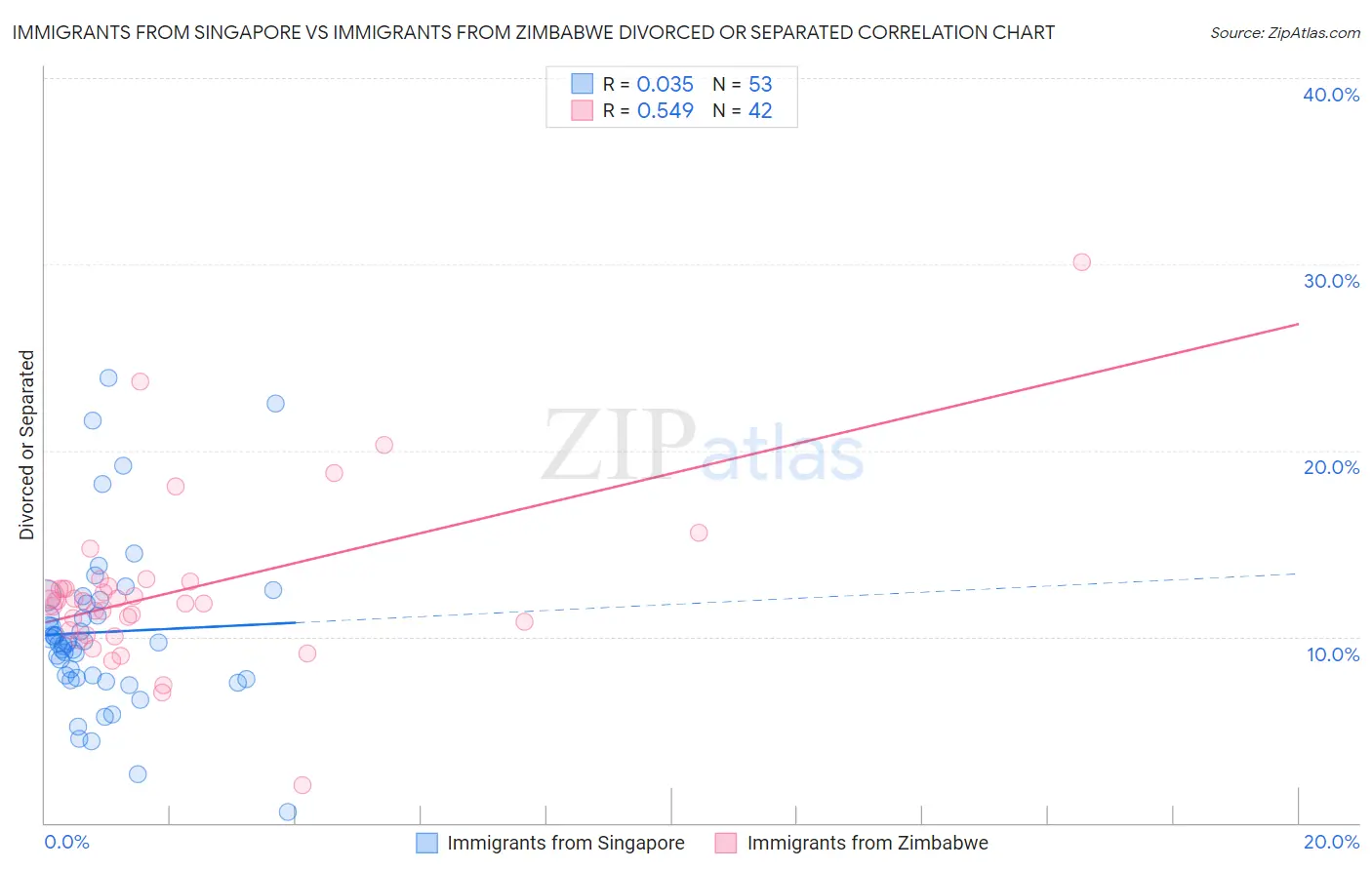 Immigrants from Singapore vs Immigrants from Zimbabwe Divorced or Separated