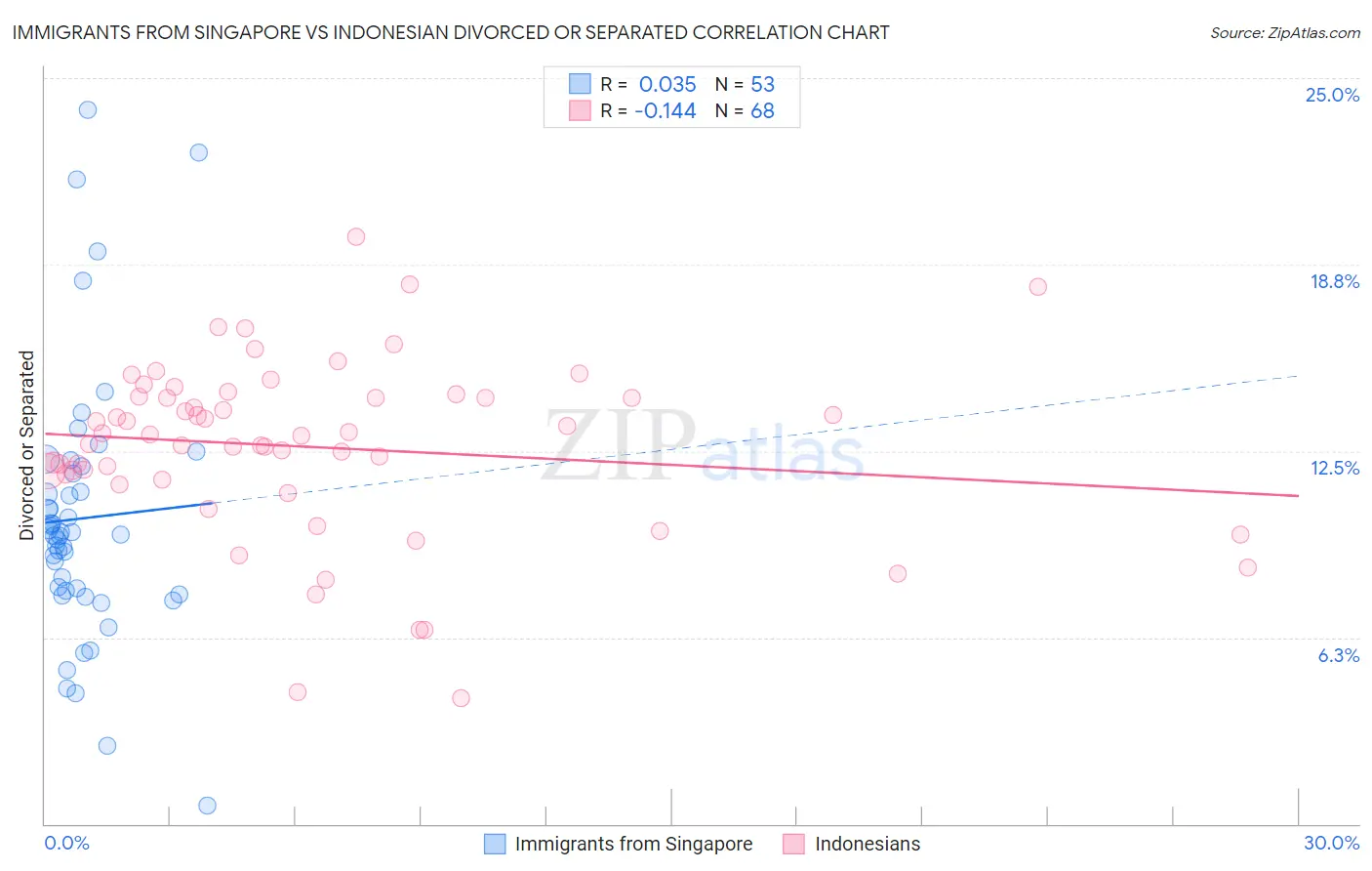 Immigrants from Singapore vs Indonesian Divorced or Separated