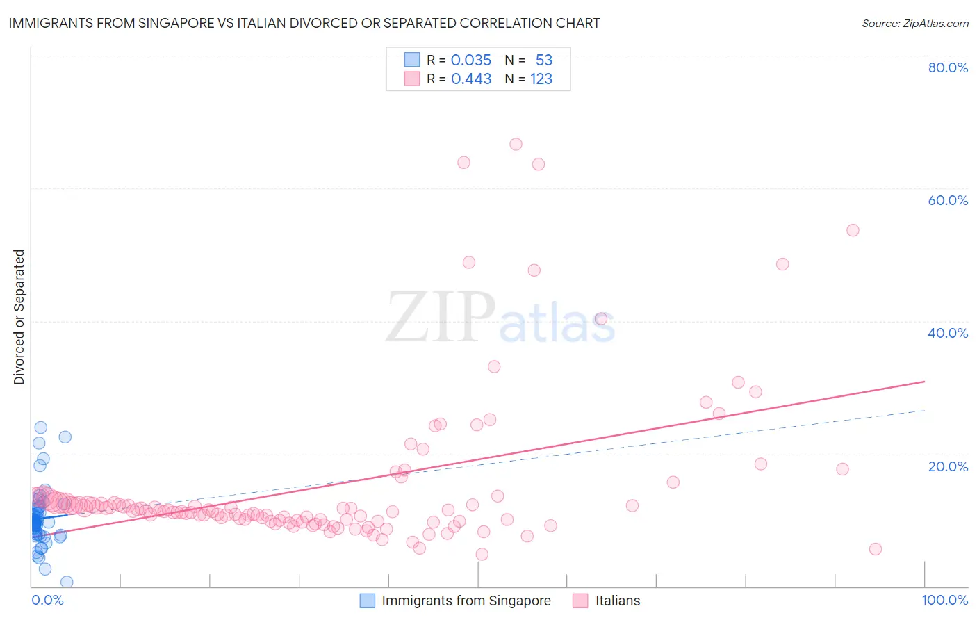 Immigrants from Singapore vs Italian Divorced or Separated