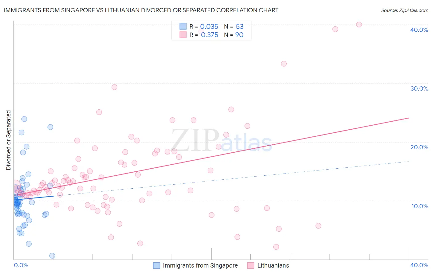 Immigrants from Singapore vs Lithuanian Divorced or Separated