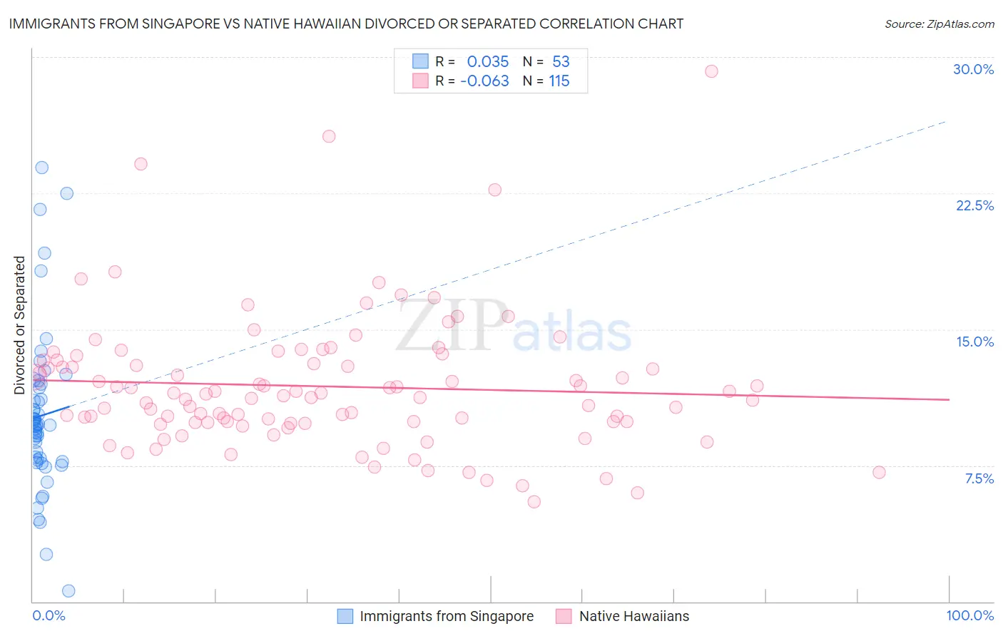 Immigrants from Singapore vs Native Hawaiian Divorced or Separated