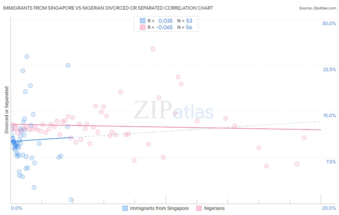 Immigrants from Singapore vs Nigerian Divorced or Separated