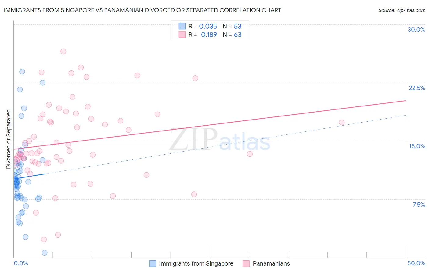 Immigrants from Singapore vs Panamanian Divorced or Separated