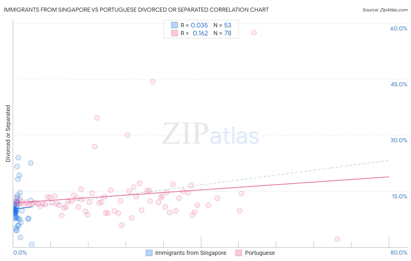 Immigrants from Singapore vs Portuguese Divorced or Separated